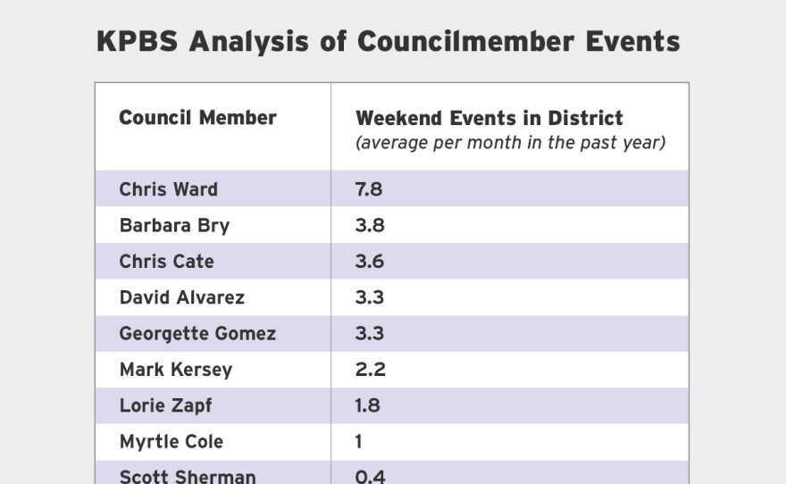 A table showing the number of weekend events each member of the San Diego City Council attended in his or her district in the past year.