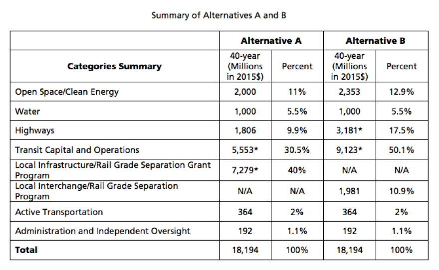 A chart illustrates SANDAG's initial draft proposals for how to spend money from a potential tax increase.