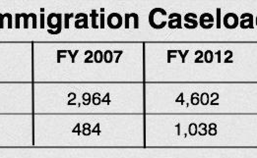 The table shows the immigration caseload for San Diego and Imperial counties for fiscal years 2007, 2012 and 2015 (through June). The caseload in Imperial County has continued climbing since 2007.