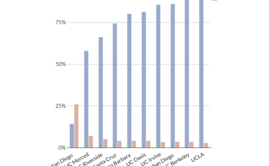 Chart comparing the graduation rate and loan default rate of the University of Phoenix-San Diego to all the schools in the University of California system.
