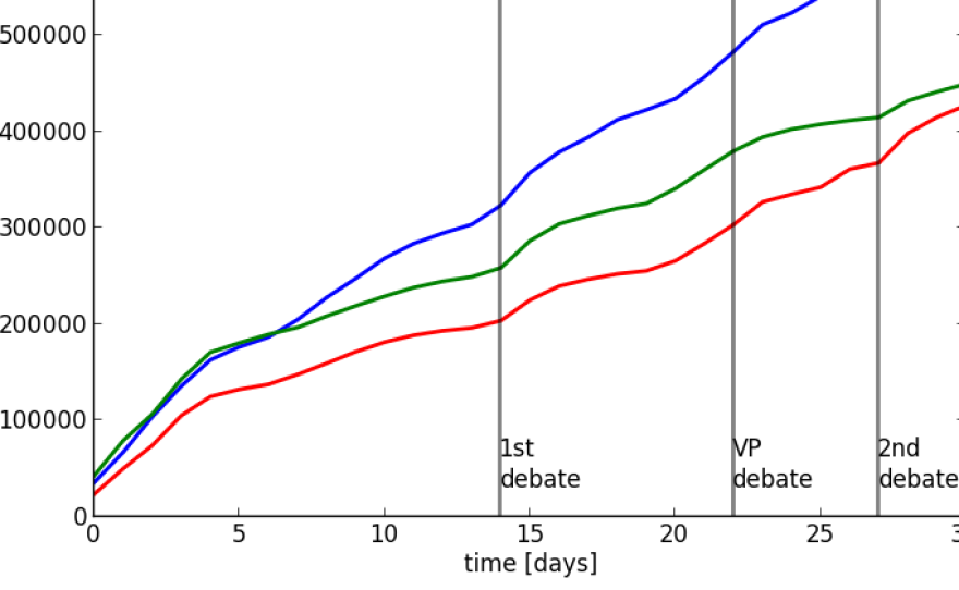 Here's how the accuracy of the three contestants' predictions fared over the course of the month.