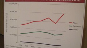 A graph by Thunderbird students shows how Arizona's imports from Mexico has lagged far behind California and Texas, part of a bigger trend of less bilateral trade between Arizona and Mexico.