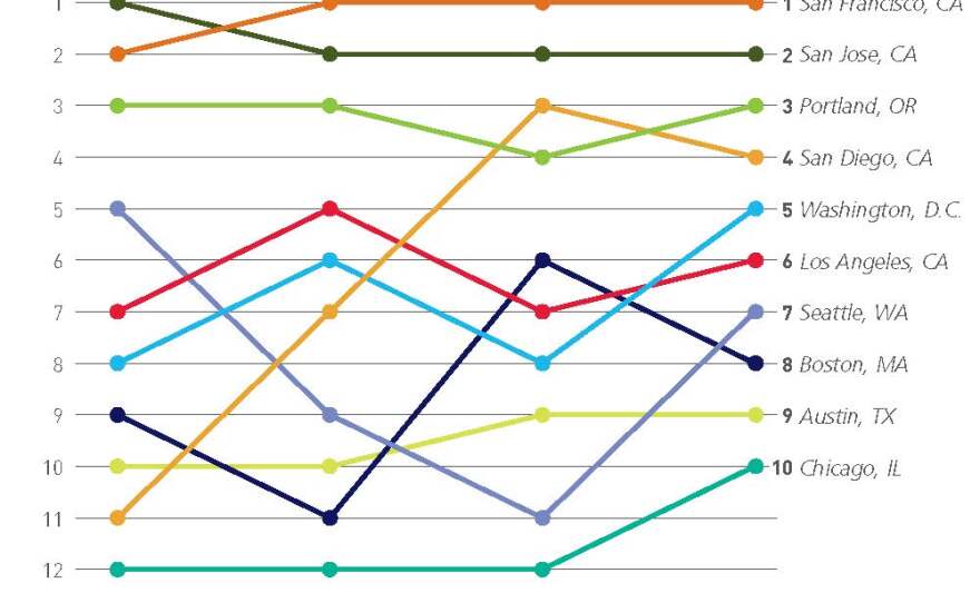 The chart details the top 10 metro areas for clean technology.