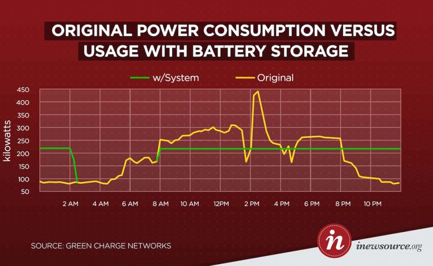 This graph shows power consumption at Del Norte High School on a day in mid-October versus what power consumption would look like with battery storage. The graph represents just one of the schools two electrical meters.