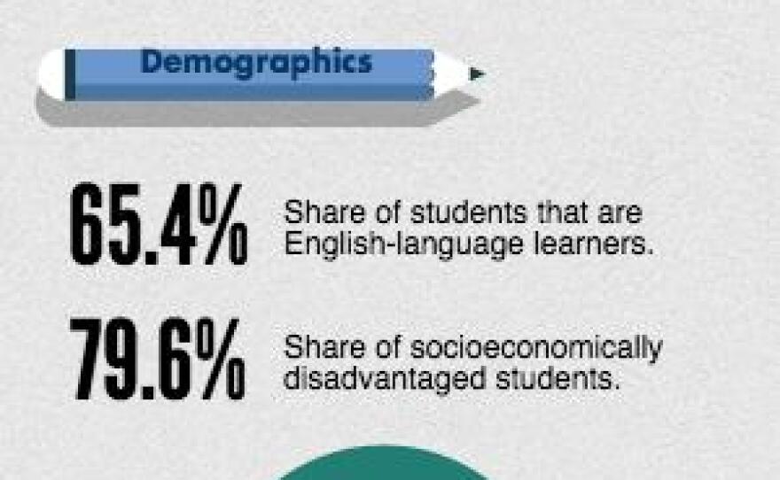 A graphic showing the demographic breakdown of the San Ysidro School District. The district has 4,842 students, the vast majority of which are Hispanic. Sixty-five percent are English-language learners.