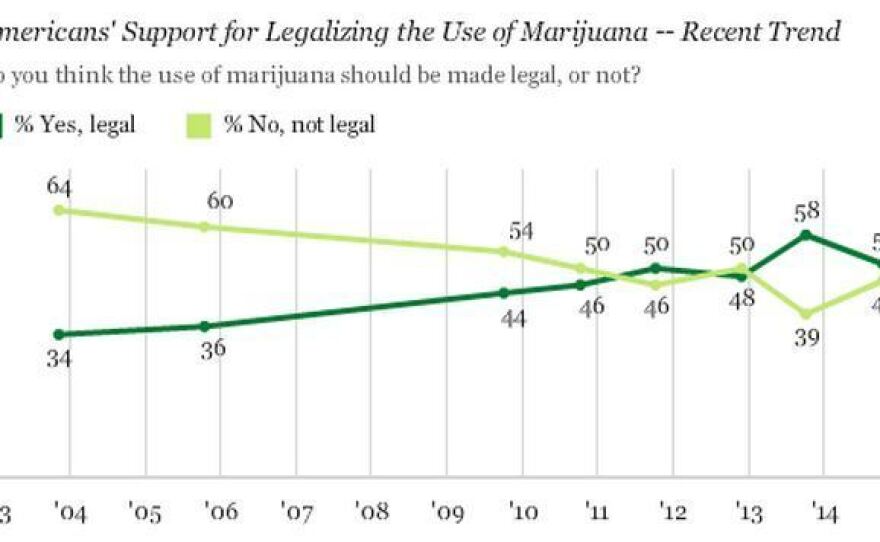 Support for legalization has increased over the last decade, polls have shown.