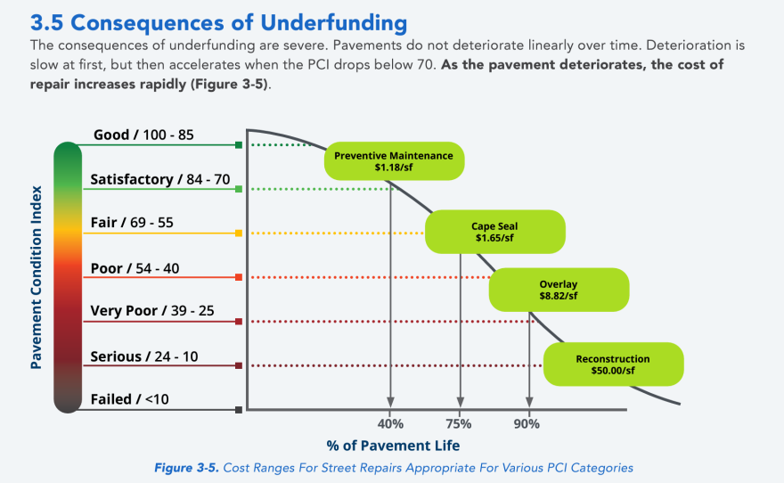 Page 63 of the City of San Diego's Pavement Management Plan shows how the cost of repairing a road increases exponentially the worse it deteriorates.