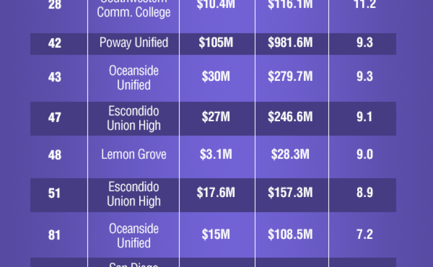 The chart above details the top 10 most expensive bonds in San Diego County with Santee having the most expensive and San Diego Unified coming in tenth.