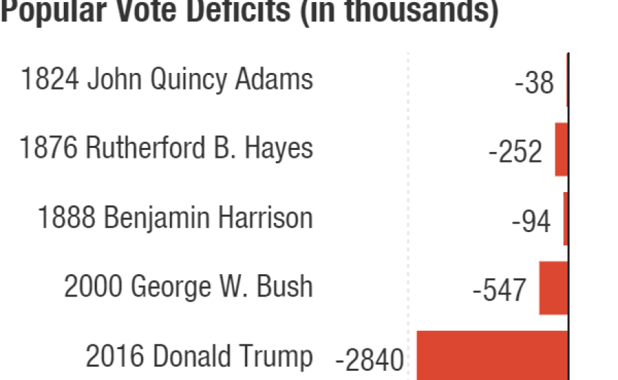 Trump currently trails Hillary Clinton by about 2.8 million votes. There have been five candidates who lost the popular vote, but won the Electoral College.