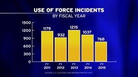 A new CBP report shows a decline in use-of-force incidents this fiscal year from last fiscal year. 