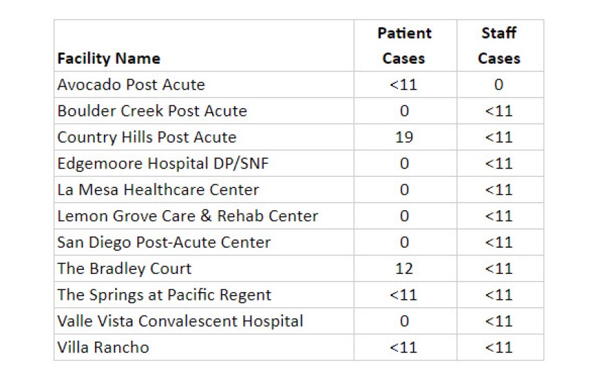 Data chart shows the positive cases of COVID-19 in San Diego skilled nursing facilities, April 18, 2020.