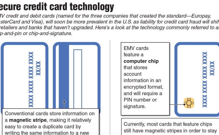 Infographic explaining EMV, or chip-and-pin, credit card systems.