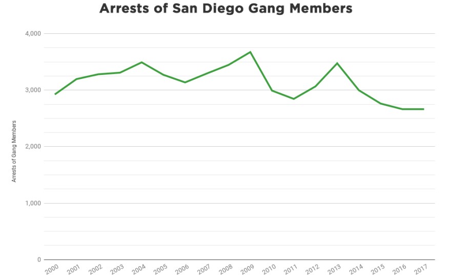 The number of gang members arrested by the San Diego Police Department from 2000 to 2017. Source: San Diego Police Department.