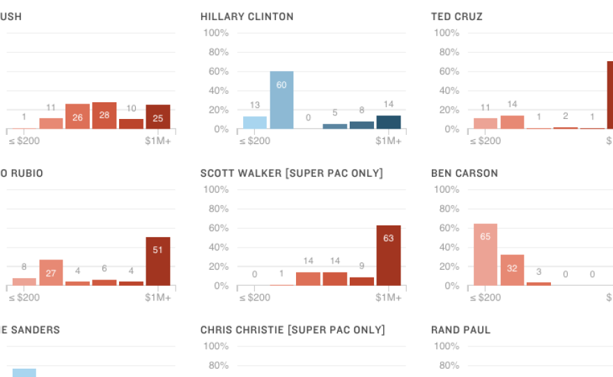 How the candidates are getting their money, visualized.