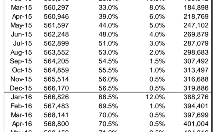 Enrollment projections for HIP 2.0 submitted to CMS in 2014.