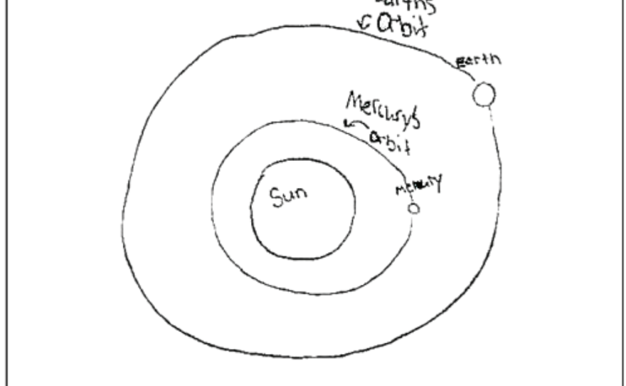 Question 2: Mercury is the planet closest to the Sun. In the box, draw a diagram showing each of the following: Earth, Mercury, Sun, Orbits. Label all parts of your diagram.