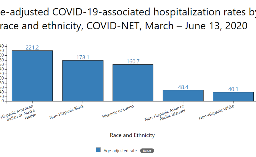 The rate of hospitalizations due to coronavirus is broken down by race/ethnicity in the chart above from the Centers for Disease Control website, July 3, 2020.
