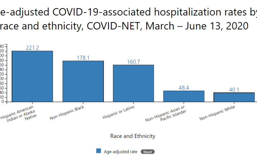 The rate of hospitalizations due to coronavirus is broken down by race/ethnicity in the chart above from the Centers for Disease Control website, July 3, 2020. 