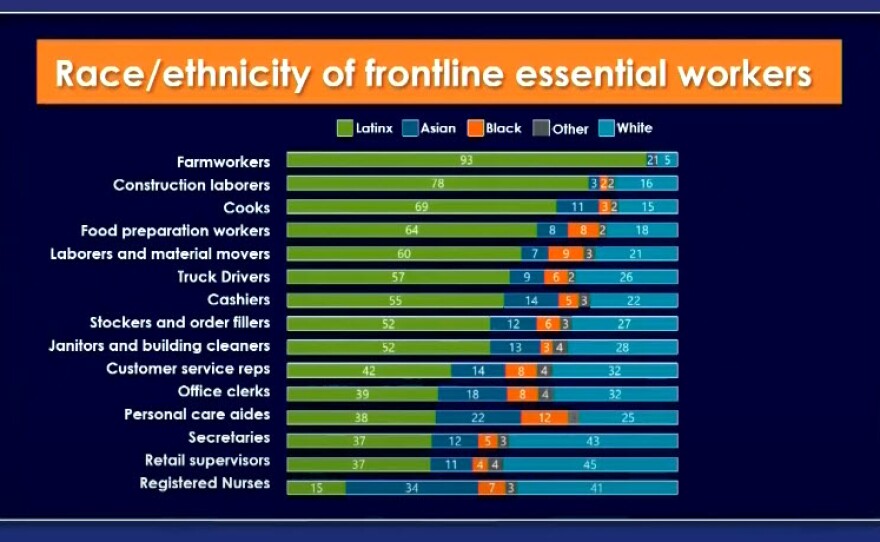 A chart describing the race and ethnicity of frontline essential workers in California. July 24, 2020.