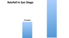 San Diego's rainfall remains 4 inches below normal.