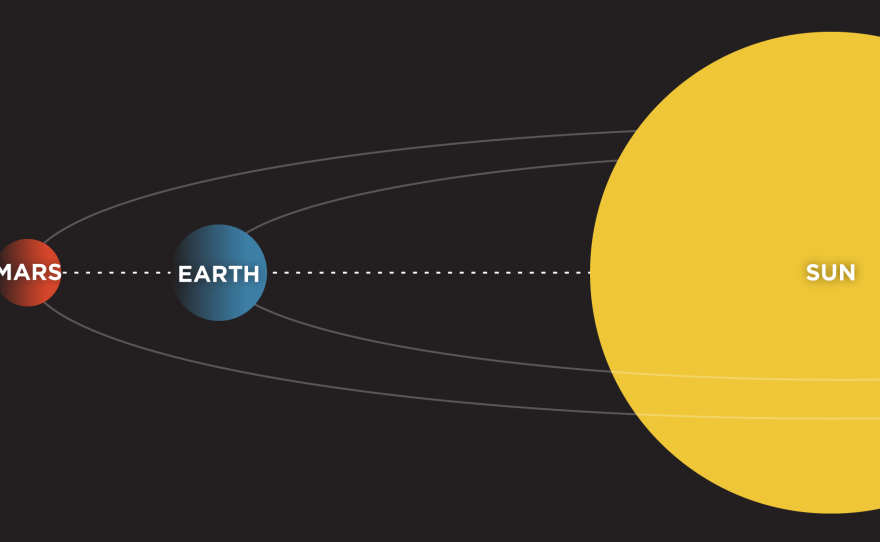 When Mars is "in opposition," it, Earth and the sun are all in alignment. (Note: This is a diagram meant to illustrate the concept of opposition. It is not drawn to scale.)