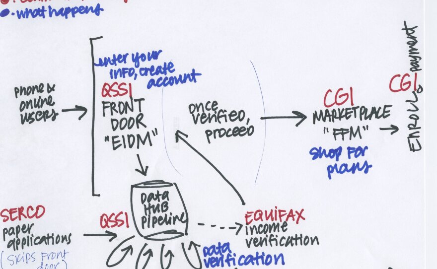 An attempt to draw out the various parts of HealthCare.gov's tech system, based on the testimony of its contractors.