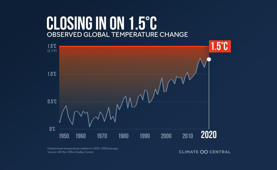 Closing in on dangerous level of global warming in the undated graphic.