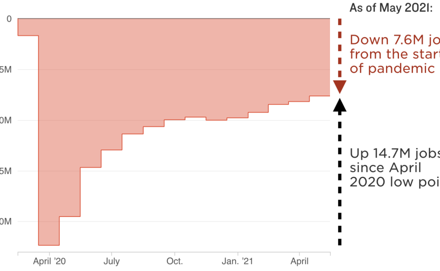 Hiring Picked Up Last Month, But The Economy Still Needs More Workers