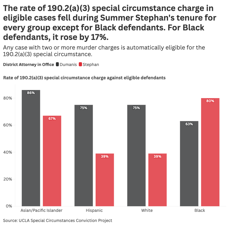 The rate of 190.2(a)(3) special circumstance charge in eligible cases fell during Summer Stephan's tenure for every group except for Black defendants. For Black defendants, it rose by 17%. Any case with two or more murder charges is automatically eligible for the 190.2(a)(3) special circumstance.
