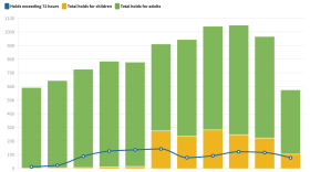 A bar chart shows the number of psychiatric holds in Imperial County over a 10-year period with a line tracking the number of holds exceeding 72 hours