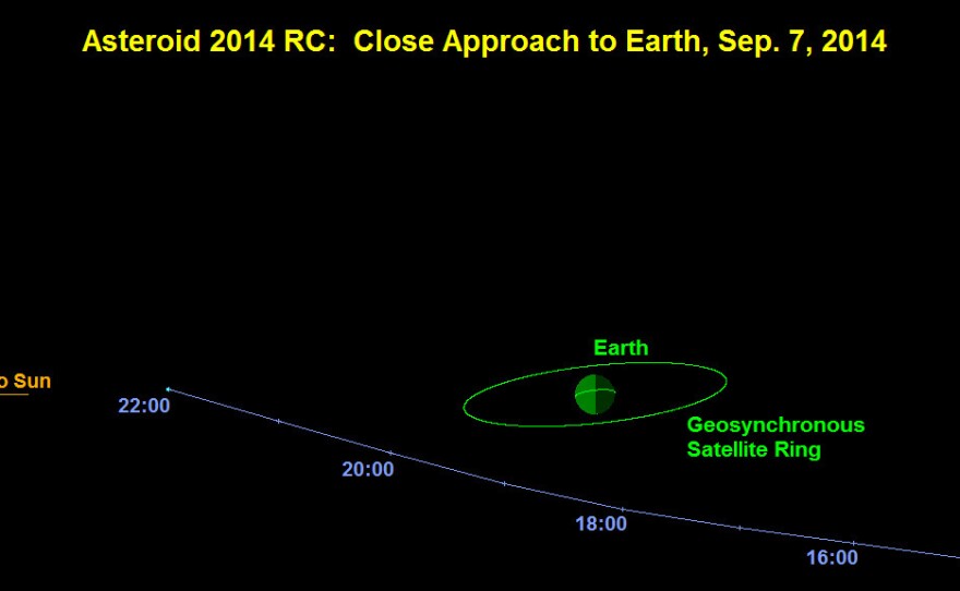 This graphic depicts the passage of asteroid 2014 RC past Earth on September 7, 2014.