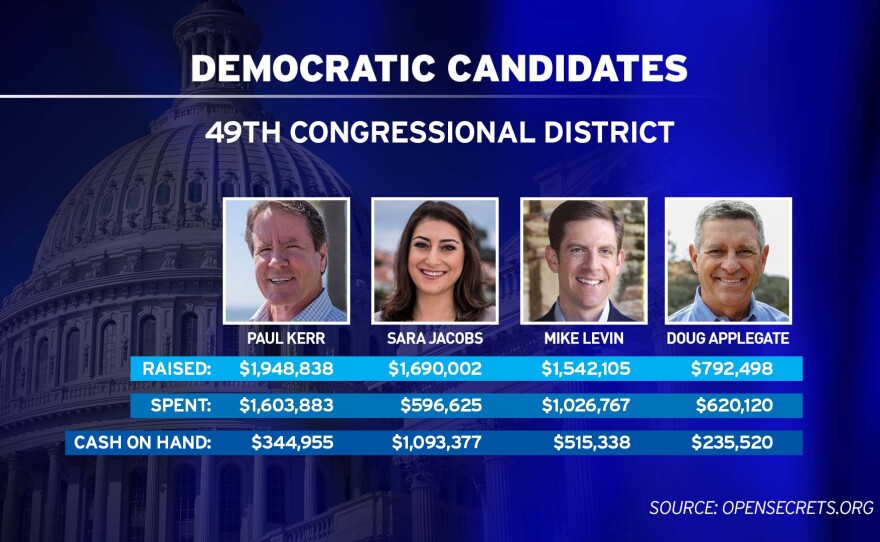 Democratic candidates for the 49th Congressional District campaign fundraising totals as of March 31, 2018.