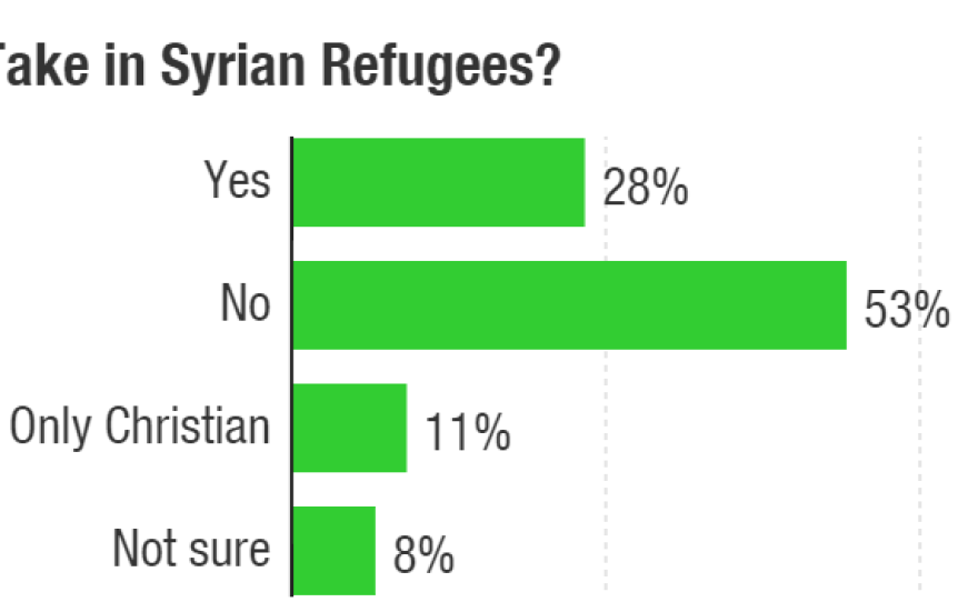 The Bloomberg/Selzer poll asked about the best approach to dealing with the Syrian refugee crisis — proceeding with a plan to resettle 10,000 in the U.S., to filter by religion or accept none.