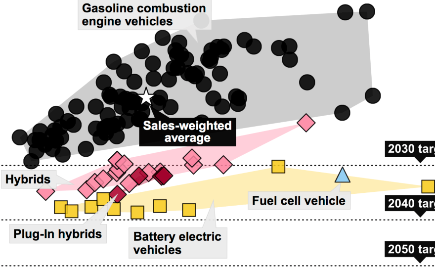 A new report charts the estimated costs and lifetime emissions of 125 popular cars against climate goals. Most hybrids and electric vehicles already meet emissions targets for 2030.