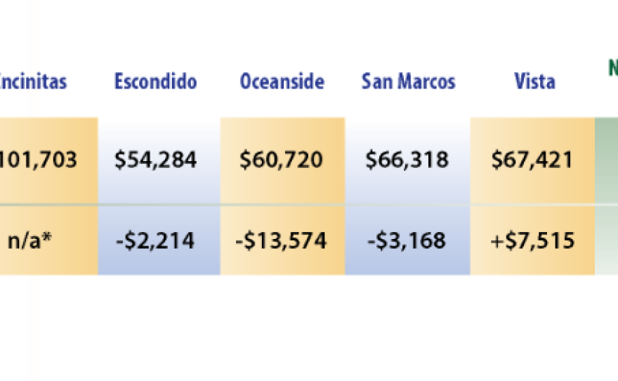This chart compares the median household income in San Diego County before and after the economic downturn.