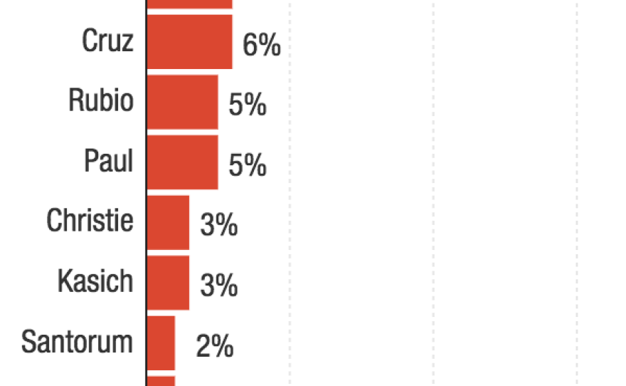 (Poll has a reported margin of error of +/- 4 percentage points.)