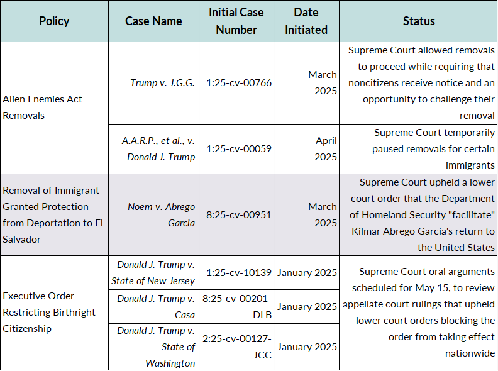 Supreme Court immigration cases: A look at how the courts are