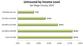 Uninsured by income level in San Diego County 2010