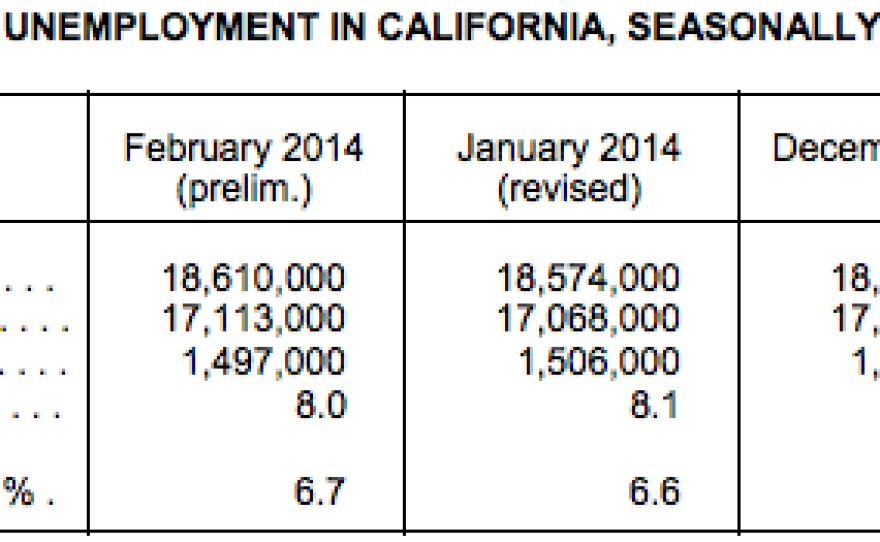 Data table compares unemployment data from the first two months of 2013 and 2014 for California and the U.S.