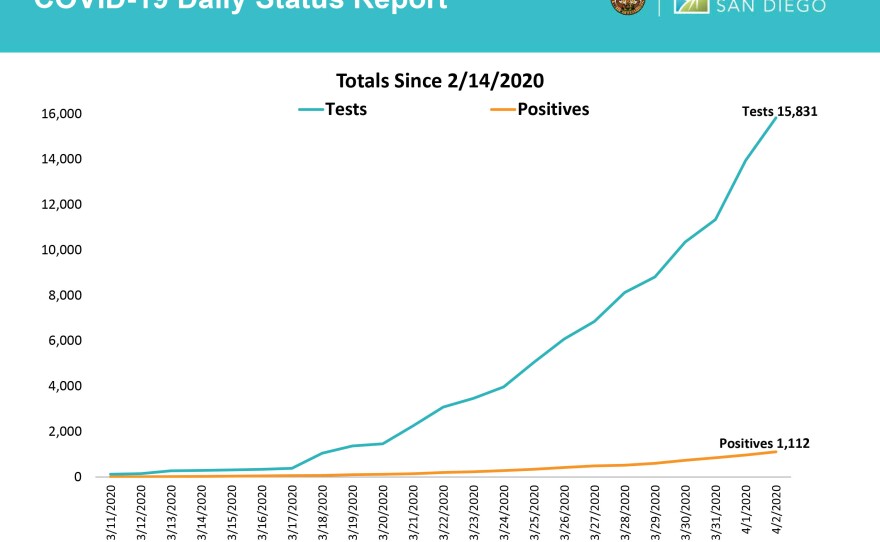 A chart, released April 3, 2020, showing the number of people tested for COVID-19 and the number of positive cases in San Diego.