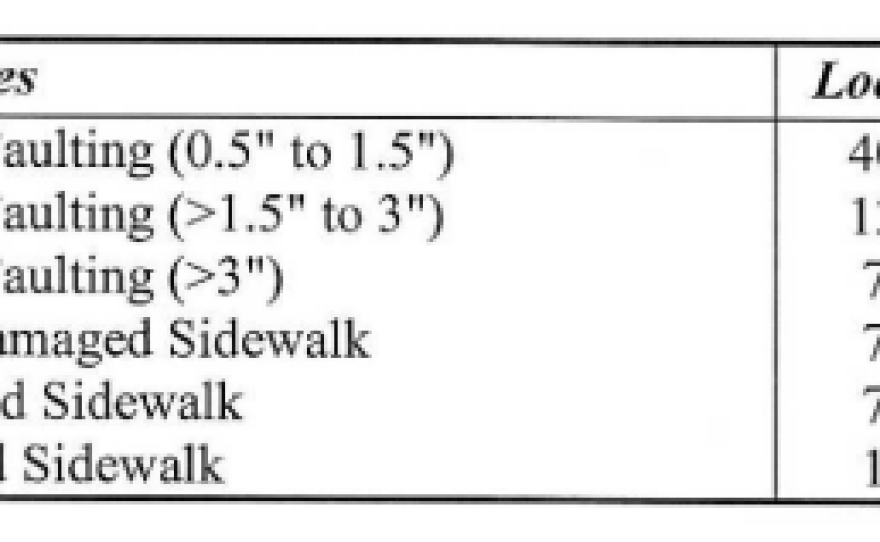 A breakdown of the damages found in San Diego's sidewalks, according to a 2015 assessment.