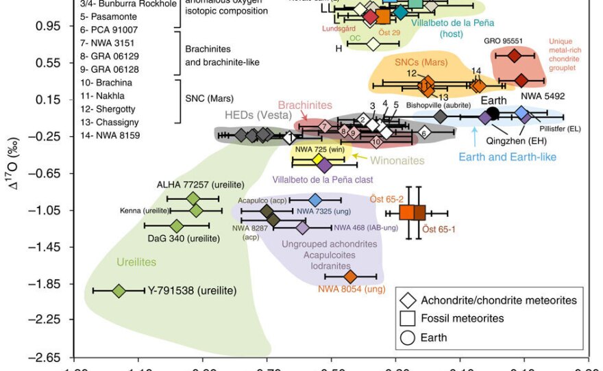 This table plots the oxygen and chromium isotope composition of meteorites that have fallen to Earth in recent times. The newly discovered meteorite (Ost 65) falls outside all known categories.