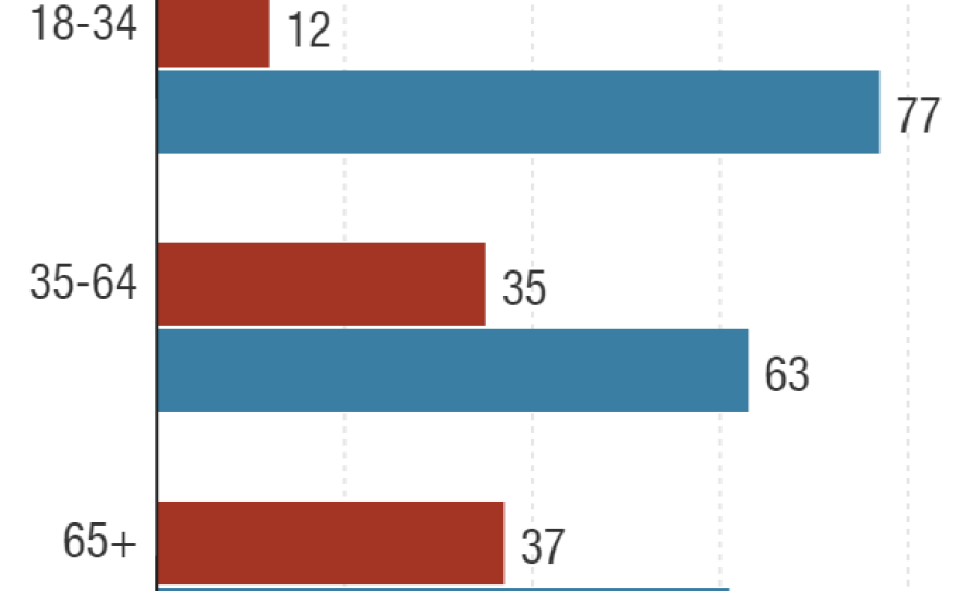 Spring 2016 Asian American Voter Survey of 1212 registered Asian-American voters with a margin of error +/- 3%.