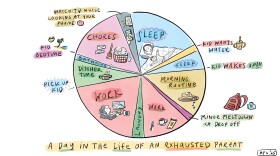 Today's parents are putting more time into child care and work than they were two decades ago, according to the U.S. Surgeon General's 2024 advisory. That leaves parents with less time for themselves, their partners and leisure activities.