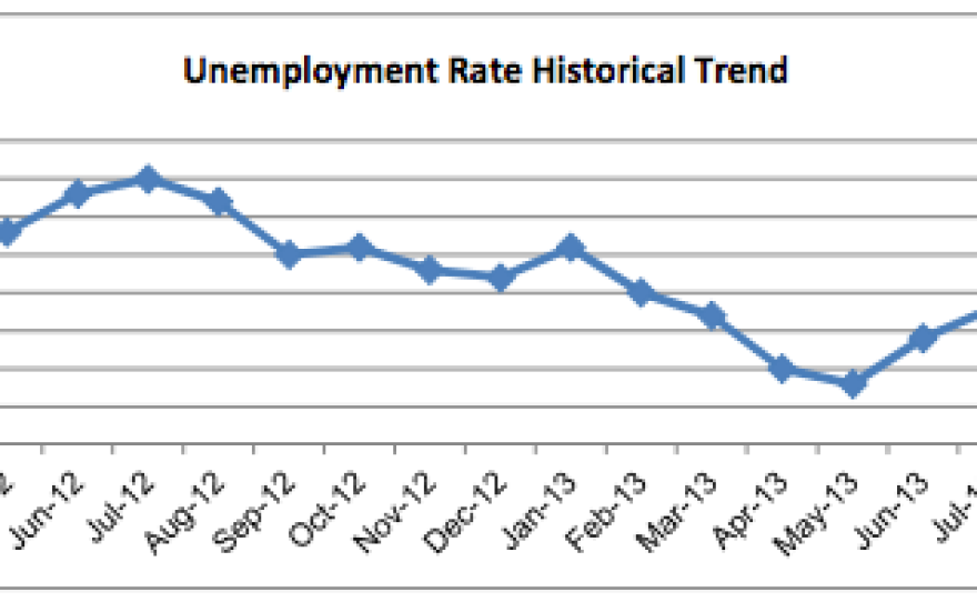 San Diego County's unemployment rate has declined since January 2012.