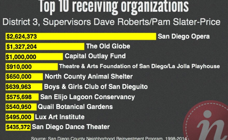 Top 10 receiving organizations from Supervisors Dave Roberts and Pam Slater-Price: San Diego Opera, The Old Globe, Capital Outlay Fund, Theatre & Arts Foundation of San Diego/La Jolla Playhouse; North County Animal Shelter; Boys & Girls Club of San Dieguito; San Elijo Lagoon Conservancy; Qual Botanical Gardens; Lux Art Institute; and San Diego Dance Theater. 