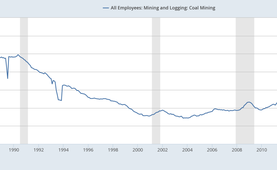 The number of coal mining jobs have been on a steady and steep decline over the last 30 years.