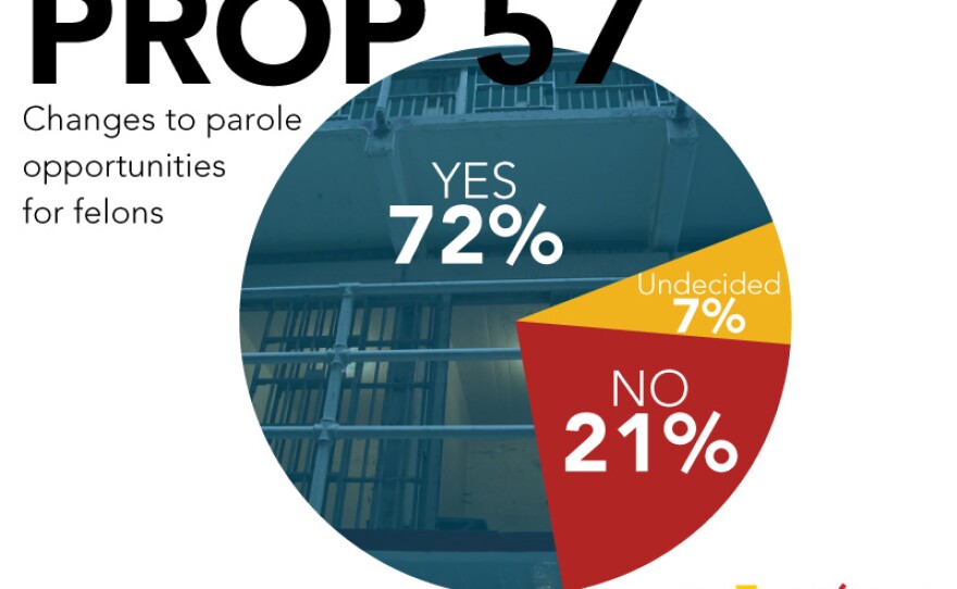 Poll shows 72 percent of respondents were likely to support the passage of Proposition 57, which would extend the parole opportunities for some California felons.