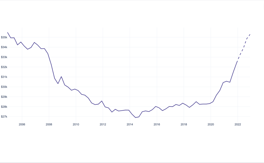 New auto loan amounts in San Diego and Imperial Counties, adjusted for inflation and season, have sharply risen since the start of the pandemic. This holds true even for deep subprime loans.