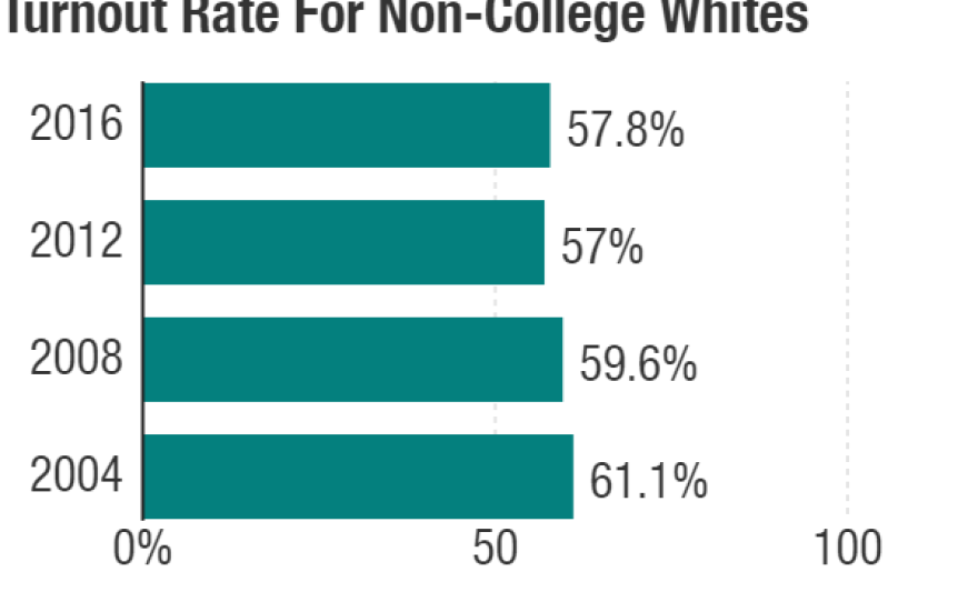 Trump won a record margin of white voters without a college degree in 2016, but they didn't turn out at a record rate.